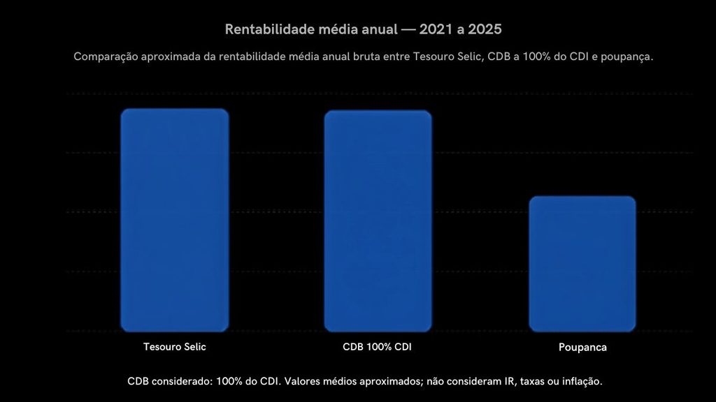 comparação rentabilidade tesouro direto cdb poupança