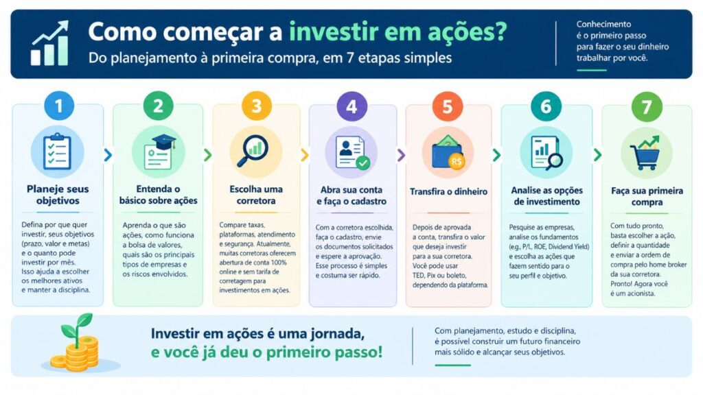 passo a passo como investir em acoes iniciantes